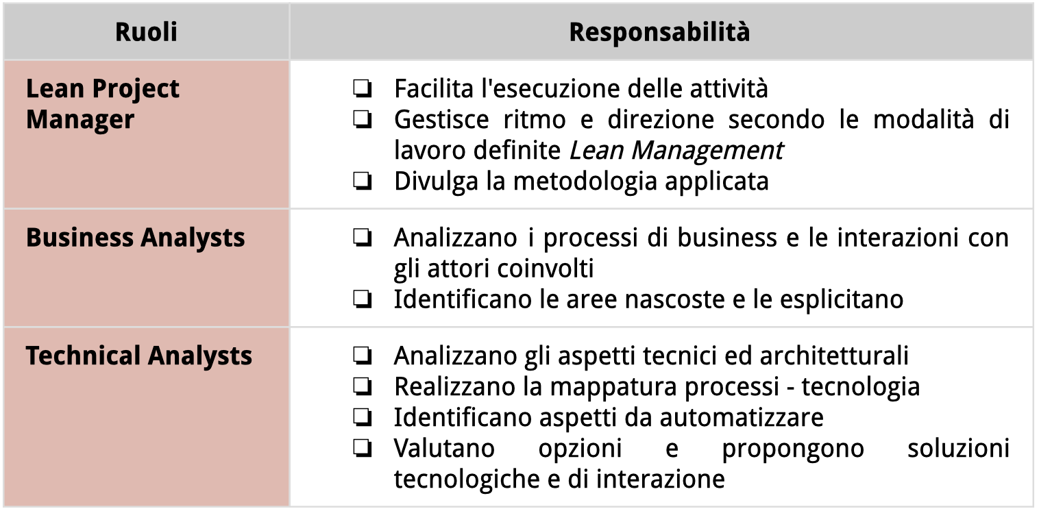 Lean Roles